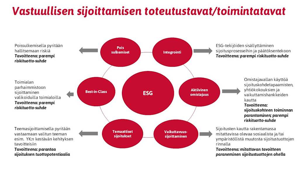 Vastuullisen sijoittumisen toteutus- ja toimintapoihin kuuluu poissulkemiset, toimialan parhaimmistoon sijoittaminen valikoiduilla toimialoilla, temaattiset sijoitukset, vaikuttavuussijoittaminen, aktiivinen omistajuus ja ESG-tekijöiden sisällyttäminen sijoitusprosesseihin ja päätöksentekoon.